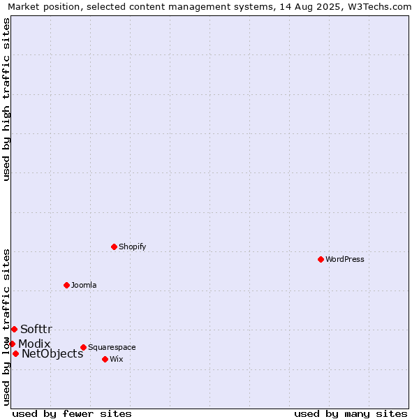 Market position of NetObjects vs. Softtr vs. Modix