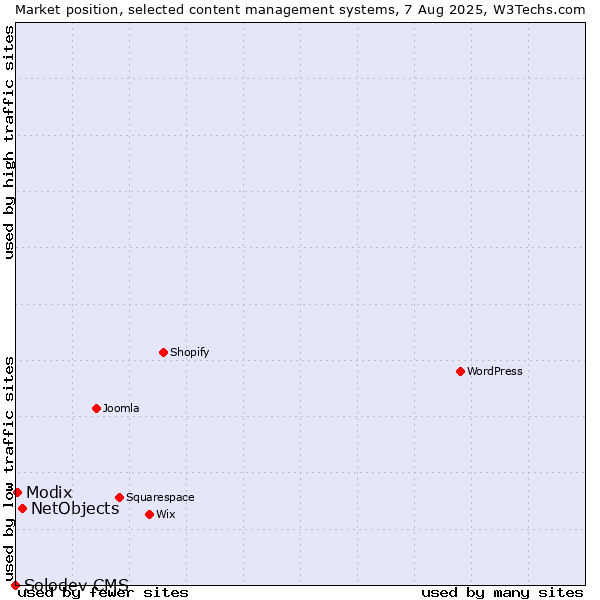 Market position of NetObjects vs. Modix vs. Solodev CMS