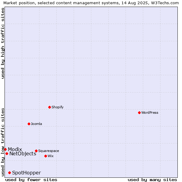 Market position of SpotHopper vs. NetObjects vs. Modix