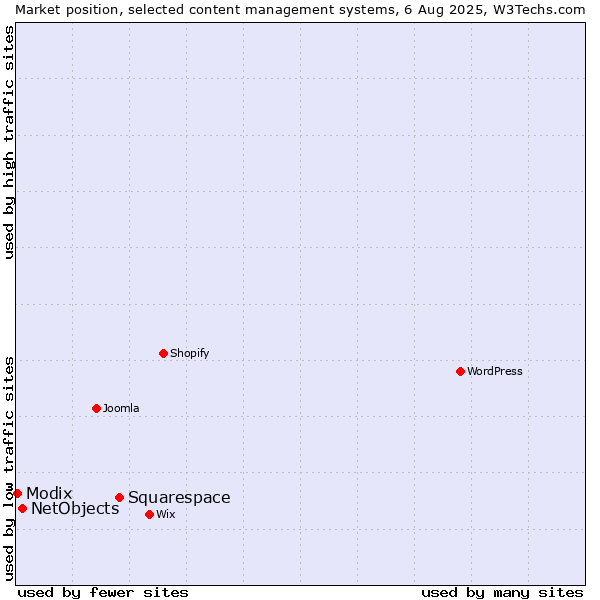 Market position of Squarespace vs. NetObjects vs. Modix