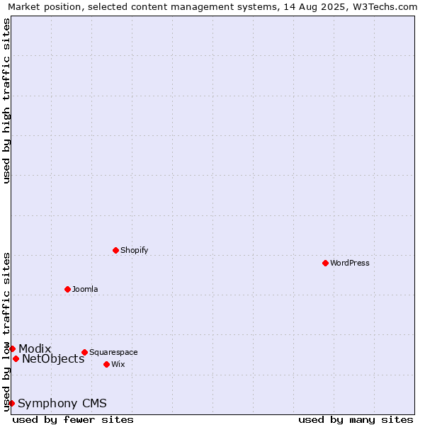 Market position of NetObjects vs. Modix vs. Symphony CMS