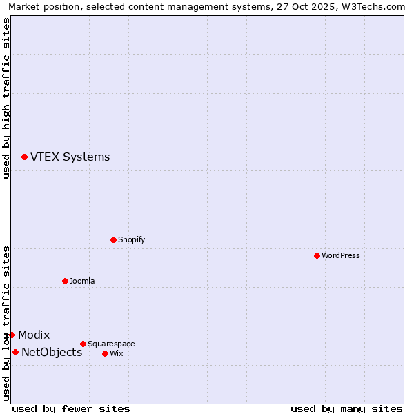 Market position of VTEX Systems vs. NetObjects vs. Modix