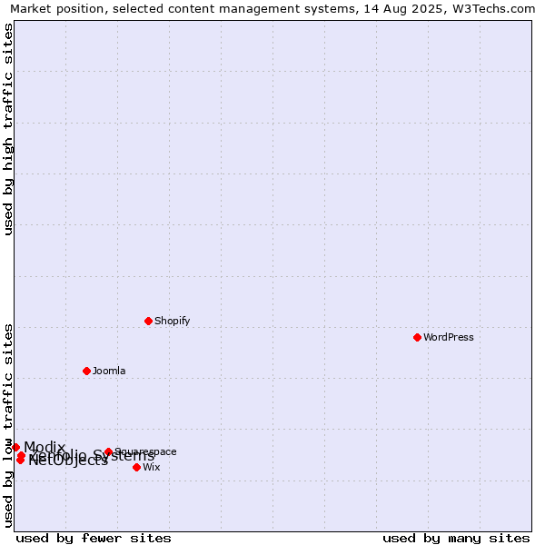 Market position of Zenfolio Systems vs. NetObjects vs. Modix