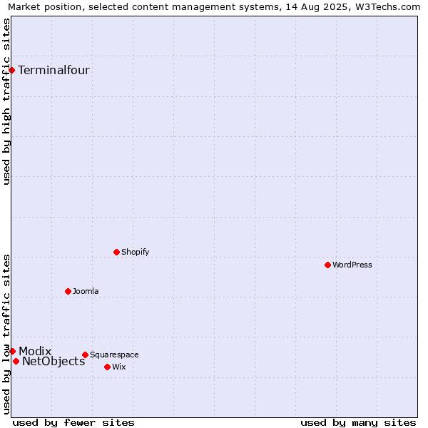 Market position of NetObjects vs. Modix vs. Terminalfour