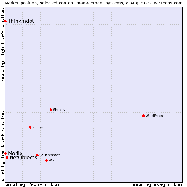 Market position of NetObjects vs. Modix vs. Thinkindot