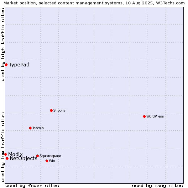 Market position of NetObjects vs. TypePad vs. Modix