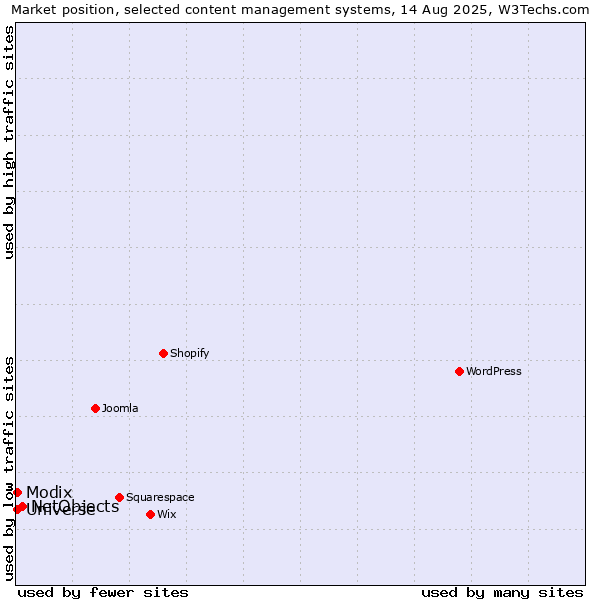 Market position of NetObjects vs. Modix vs. Universe