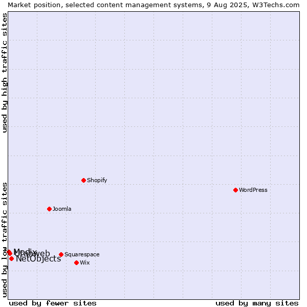 Market position of NetObjects vs. Utabweb vs. Modix