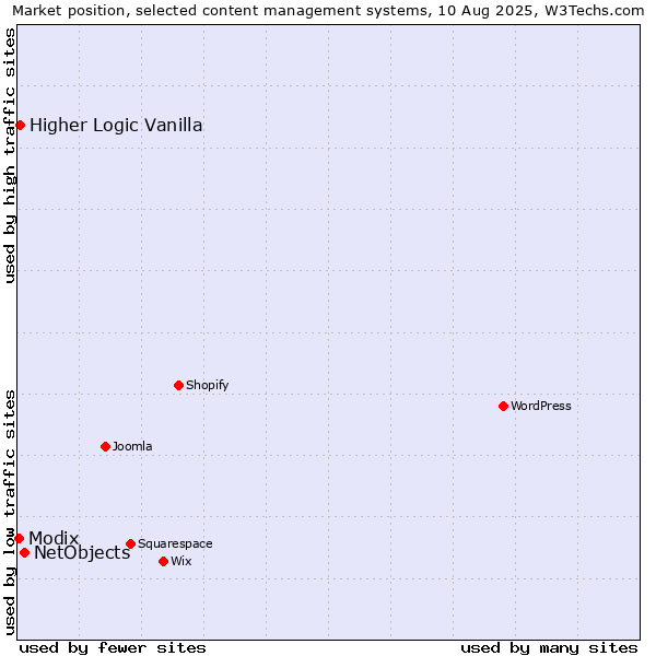 Market position of NetObjects vs. Higher Logic Vanilla vs. Modix