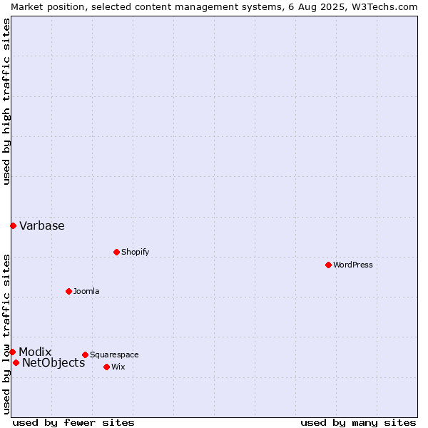 Market position of NetObjects vs. Varbase vs. Modix