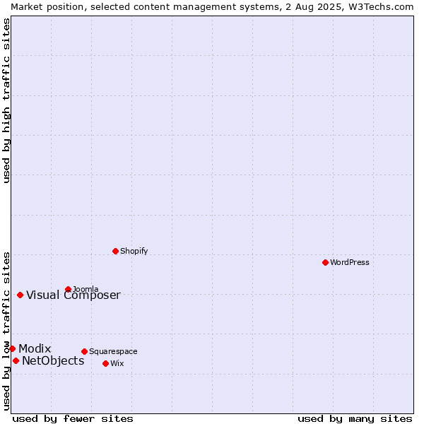 Market position of Visual Composer vs. NetObjects vs. Modix
