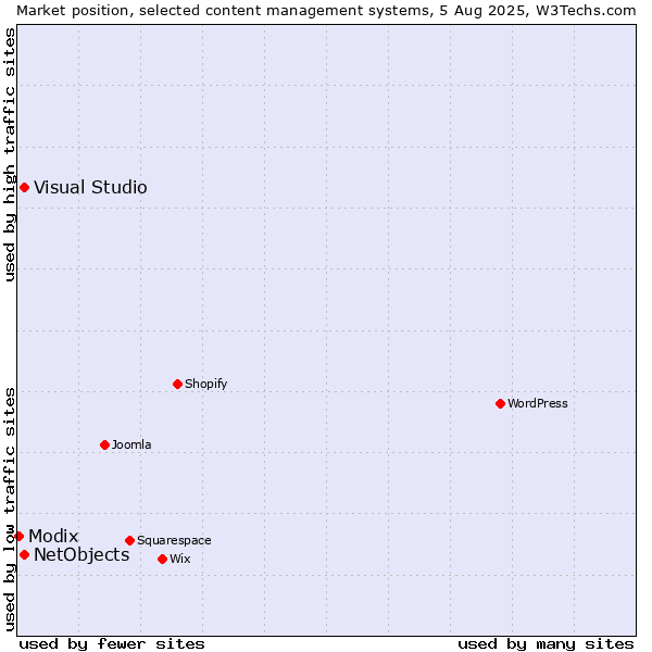 Market position of Visual Studio vs. NetObjects vs. Modix
