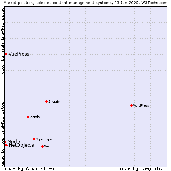 Market position of NetObjects vs. VuePress vs. Modix