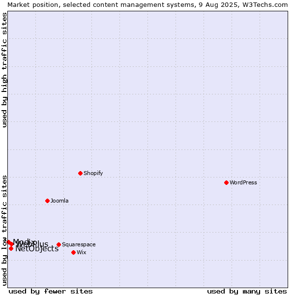 Market position of WebPlus vs. NetObjects vs. Modix