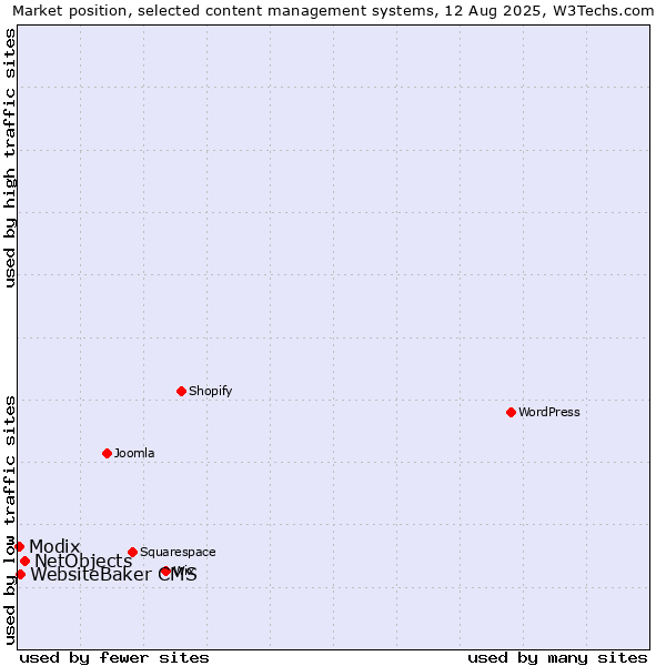 Market position of NetObjects vs. WebsiteBaker CMS vs. Modix