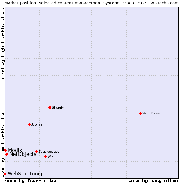 Market position of NetObjects vs. Modix vs. WebSite Tonight