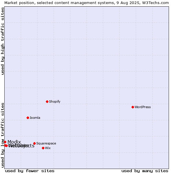 Market position of NetObjects vs. Webware vs. Modix