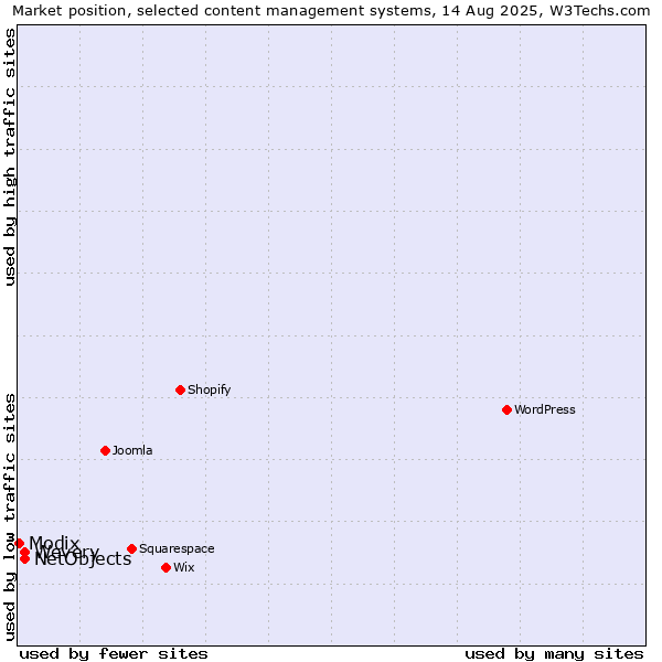 Market position of Wevery vs. NetObjects vs. Modix