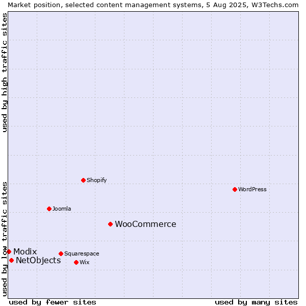 Market position of WooCommerce vs. NetObjects vs. Modix