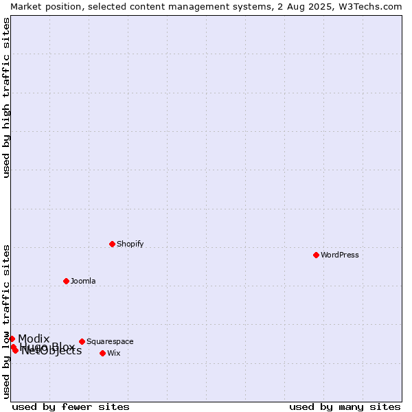 Market position of NetObjects vs. Hugo Blox vs. Modix