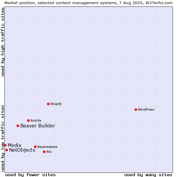 Market position of Beaver Builder vs. NetObjects vs. Modix