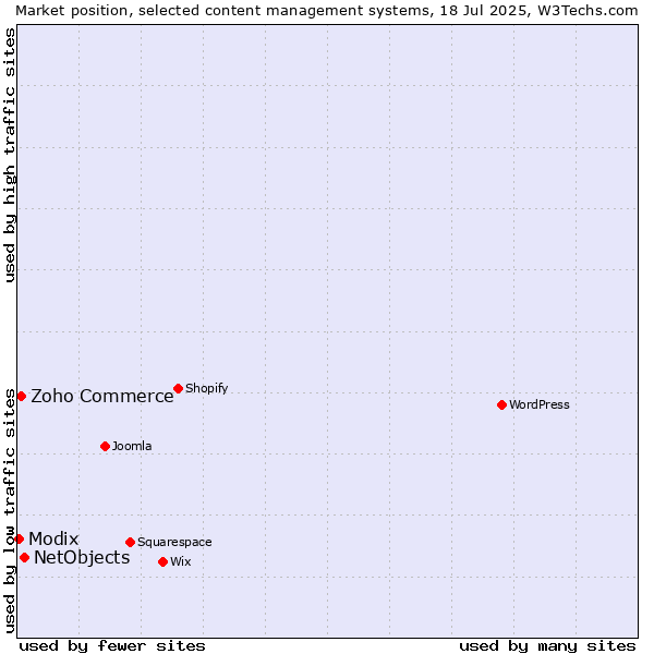 Market position of NetObjects vs. Zoho Commerce vs. Modix