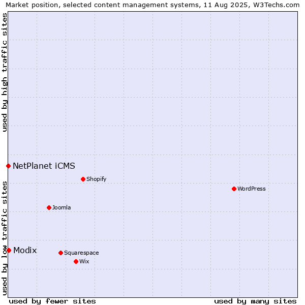 Market position of Modix vs. NetPlanet iCMS