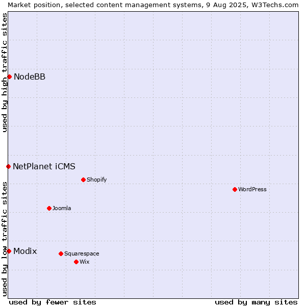 Market position of NodeBB vs. Modix vs. NetPlanet iCMS