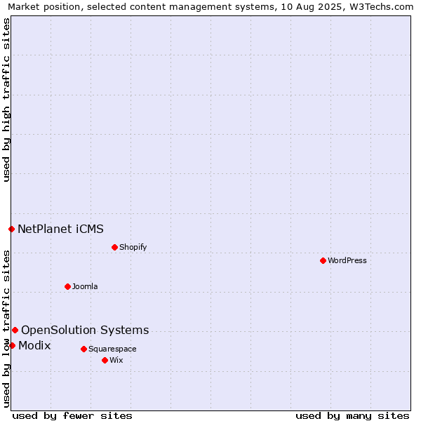 Market position of OpenSolution Systems vs. Modix vs. NetPlanet iCMS