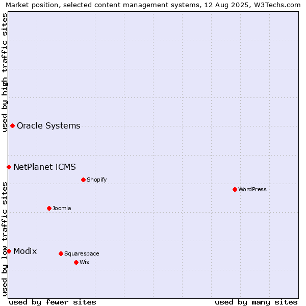 Market position of Oracle Systems vs. Modix vs. NetPlanet iCMS
