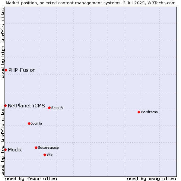Market position of PHP-Fusion vs. Modix vs. NetPlanet iCMS