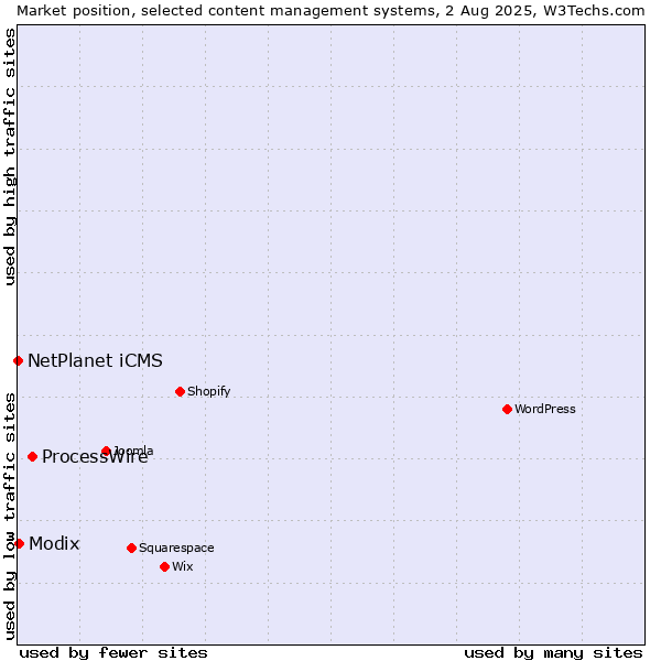Market position of ProcessWire vs. Modix vs. NetPlanet iCMS