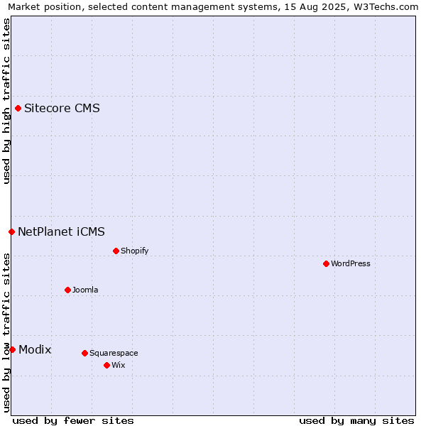 Market position of Sitecore CMS vs. Modix vs. NetPlanet iCMS