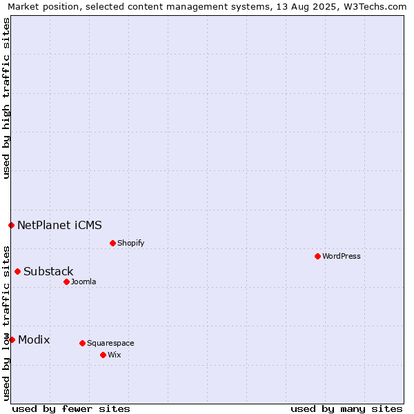 Market position of Substack vs. Modix vs. NetPlanet iCMS
