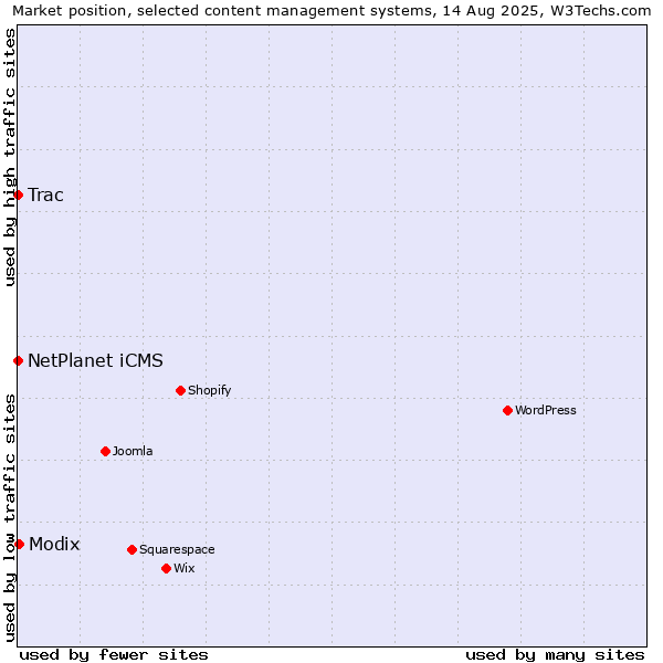 Market position of Modix vs. NetPlanet iCMS vs. Trac