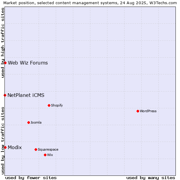 Market position of Modix vs. Web Wiz Forums vs. NetPlanet iCMS