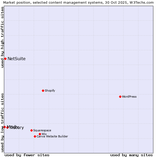 Market position of Tistory vs. NetSuite vs. Modix