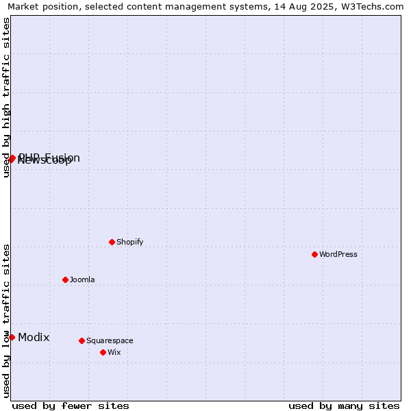 Market position of PHP-Fusion vs. Modix vs. Newscoop