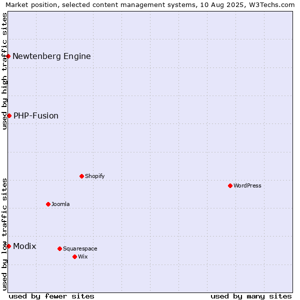 Market position of PHP-Fusion vs. Modix vs. Newtenberg Engine