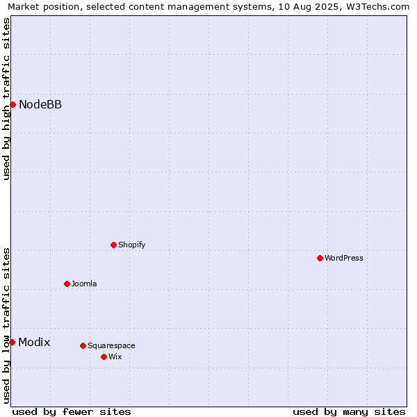 Market position of NodeBB vs. Modix
