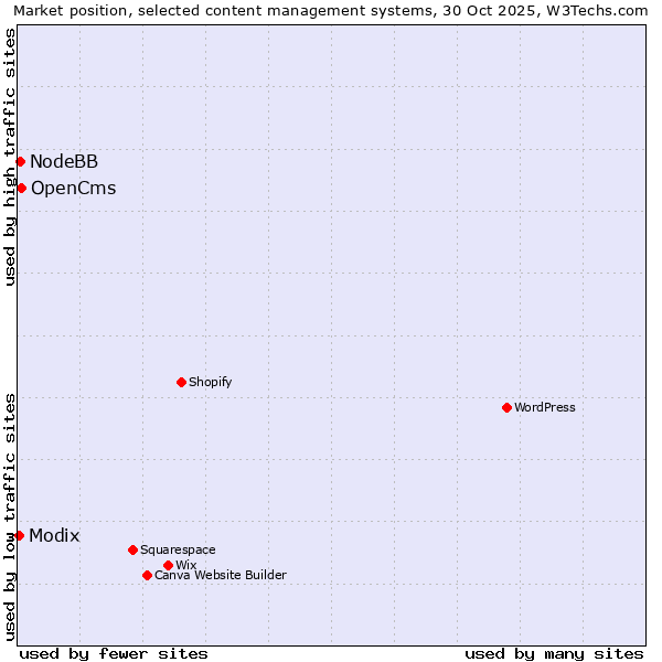 Market position of OpenCms vs. NodeBB vs. Modix