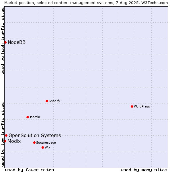 Market position of OpenSolution Systems vs. NodeBB vs. Modix