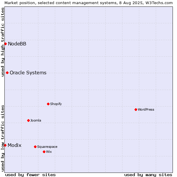 Market position of Oracle Systems vs. NodeBB vs. Modix