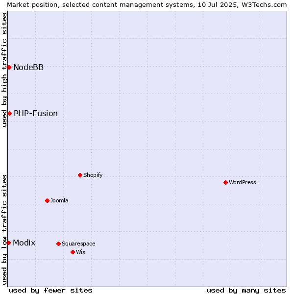 Market position of PHP-Fusion vs. NodeBB vs. Modix
