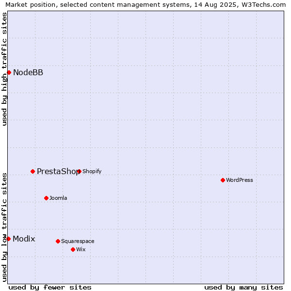 Market position of PrestaShop vs. NodeBB vs. Modix