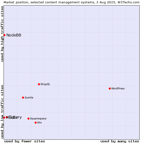 Market position of Tistory vs. NodeBB vs. Modix