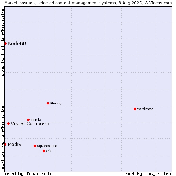 Market position of Visual Composer vs. NodeBB vs. Modix
