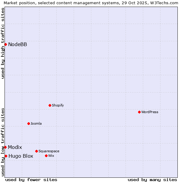 Market position of Hugo Blox vs. NodeBB vs. Modix