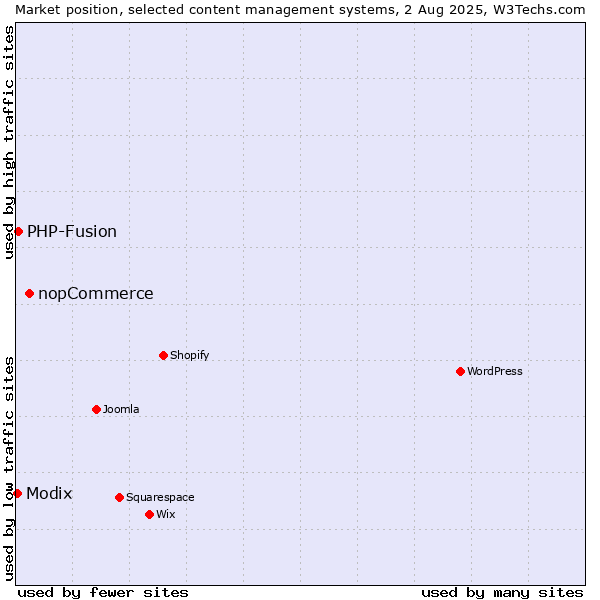 Market position of nopCommerce vs. PHP-Fusion vs. Modix
