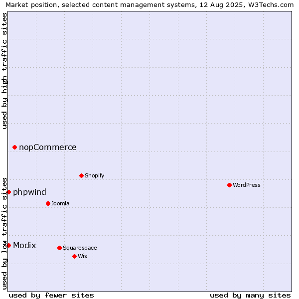 Market position of nopCommerce vs. Modix vs. phpwind